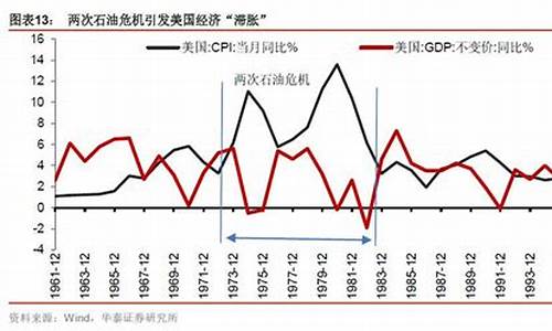 原油价格与滞涨关系图表-原油价格与滞涨关系