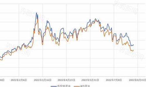 俄乌国际油价下跌-俄乌国际油价下跌原因