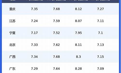全国汽油价格一览表查询-全国汽油价格一览表