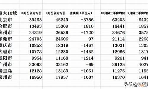 全国油价下跌城市名单-全国油价将调整