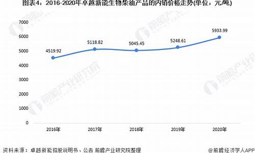 生物柴油价格走势图-生物柴油价格走势