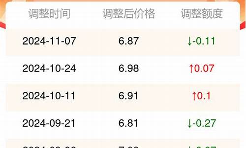 甘肃天水汽油92号多少钱-甘肃省天水市汽油价格