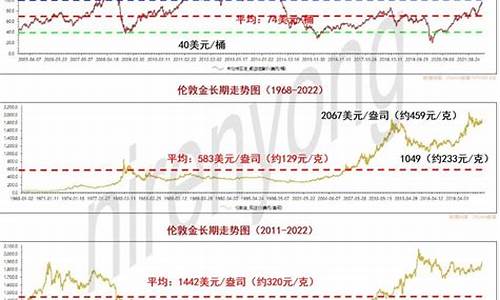 石油价格长期走势-石油价格趋势图