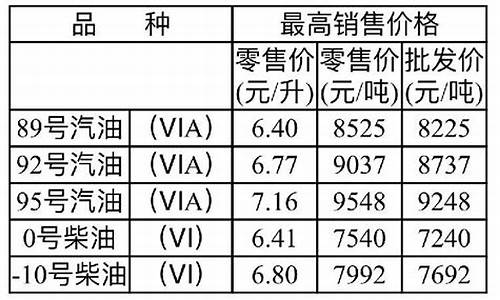 重庆油价格最新调整消息今天-重庆油价格最新调整消息