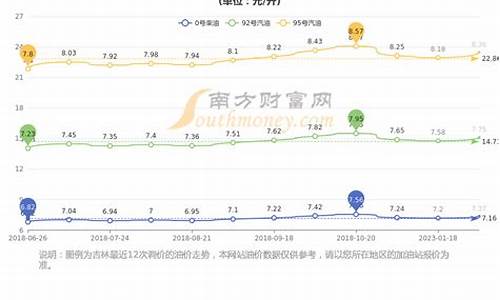 长春市最新油价-长春最新汽油价格油价