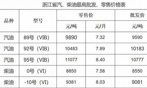 绍兴油价几号调整完成的-绍兴汽油价格调整最新消息