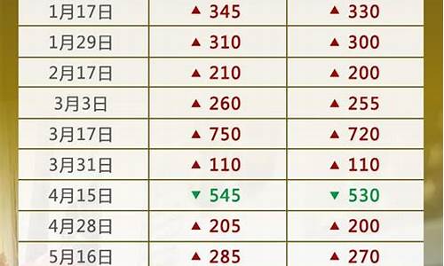 五线城市油价调整表最新-五线城市油价调整表最新消息查询