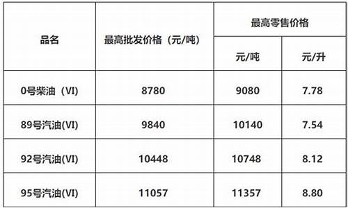 佛山油价最新调整消息-佛山油价上涨