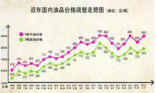 中国油价调价时间-中国油价暂缓调整4次