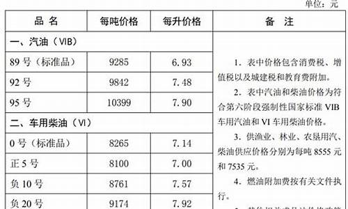 河北省最新油价调整-河北省最新油价调整通知